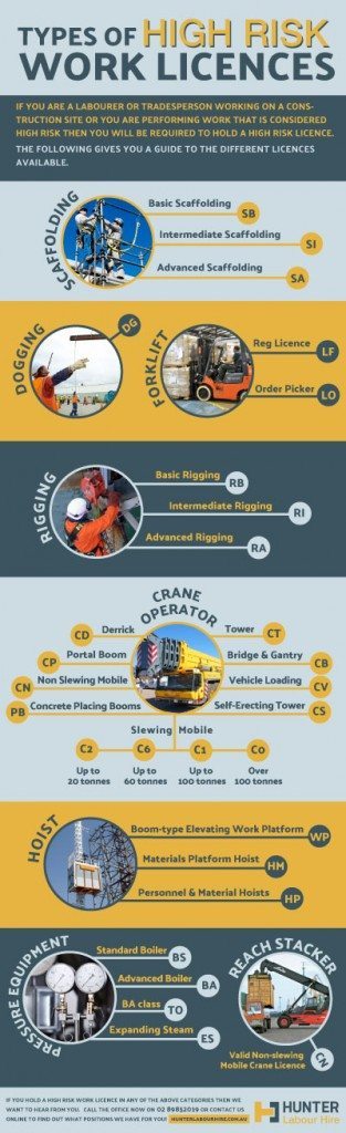 Guide To High Risk Work Licences For Construction Sites