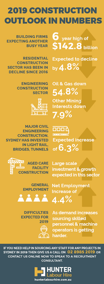 Sydney Construction Industry Outlook for 2019 - Hunter Labour Hire