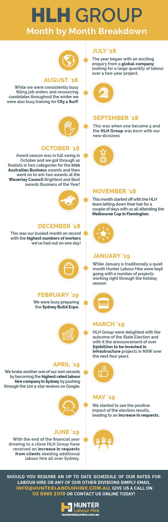 HLH Group - End of Financial Year Review - Month by Month Breakdown