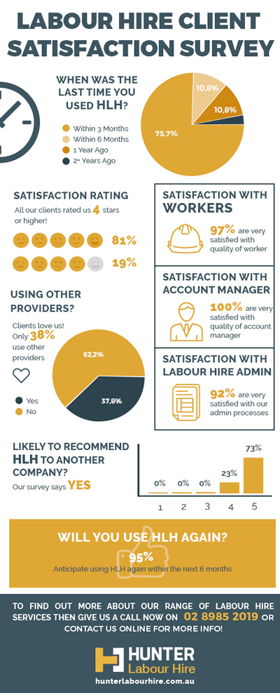 Labour Hire Survey Syndey - HLH Group 2019 - Infographic Web